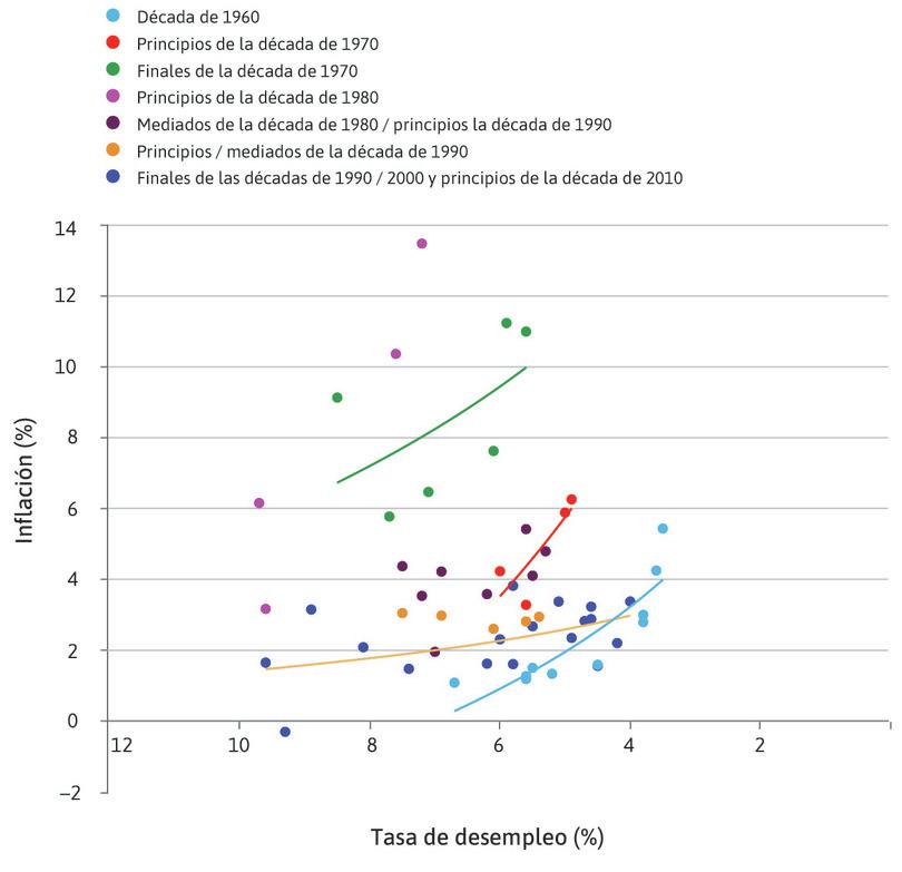 La curva va cambiando
: Podemos usar la figura para mostrar cómo va cambiando la curva de Phillips a lo largo del tiempo.

