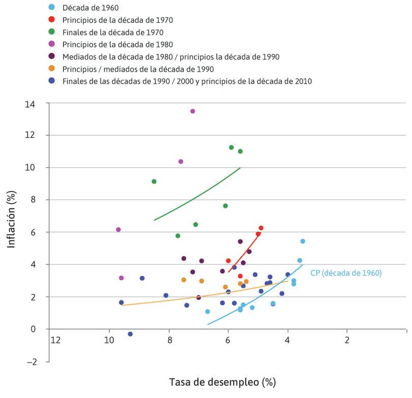 La década de 1960
: La curva de Phillips (CP) para la década de 1960 muestra que la economía estaba en buen estado. En EE.UU. se lograron alcanzar combinaciones de inflación y desempleo relativamente bajos.
