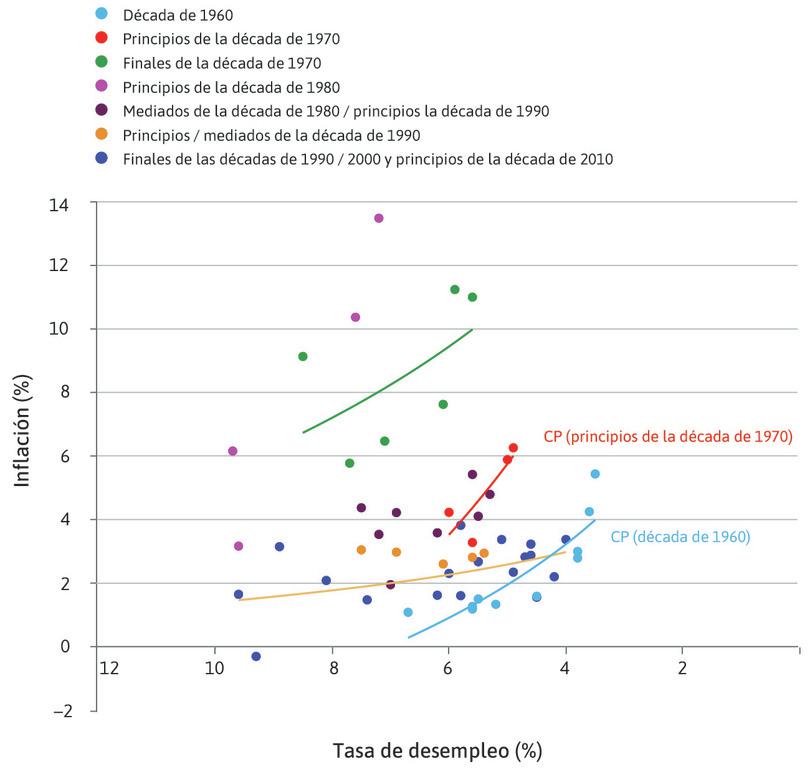 La década de 1970
: Parece ser que a principios de la década de 1970 la curva de Phillips se desplazó hacia arriba.
