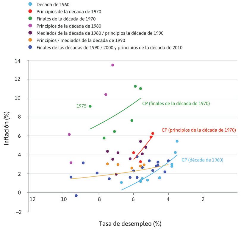 La década de 1970
: La curva vuelve a desplazarse hacia arriba a finales de la década de 1970.
