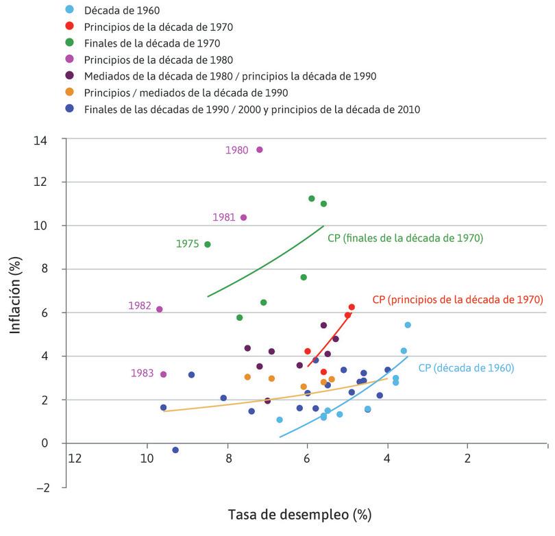 La década de 1980
: Y nuevamente se desplazó hacia arriba a principios de la década de 1980, empeorando aún más el conflicto entre desempleo e inflación.
