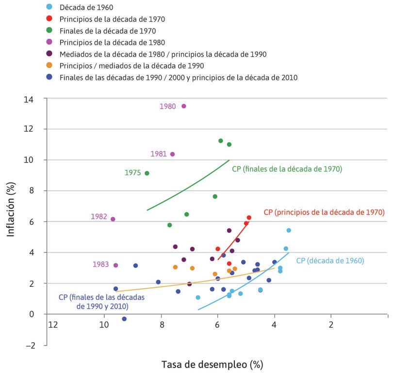 Curvas de Phillips en EE.UU. (1960–2014).

