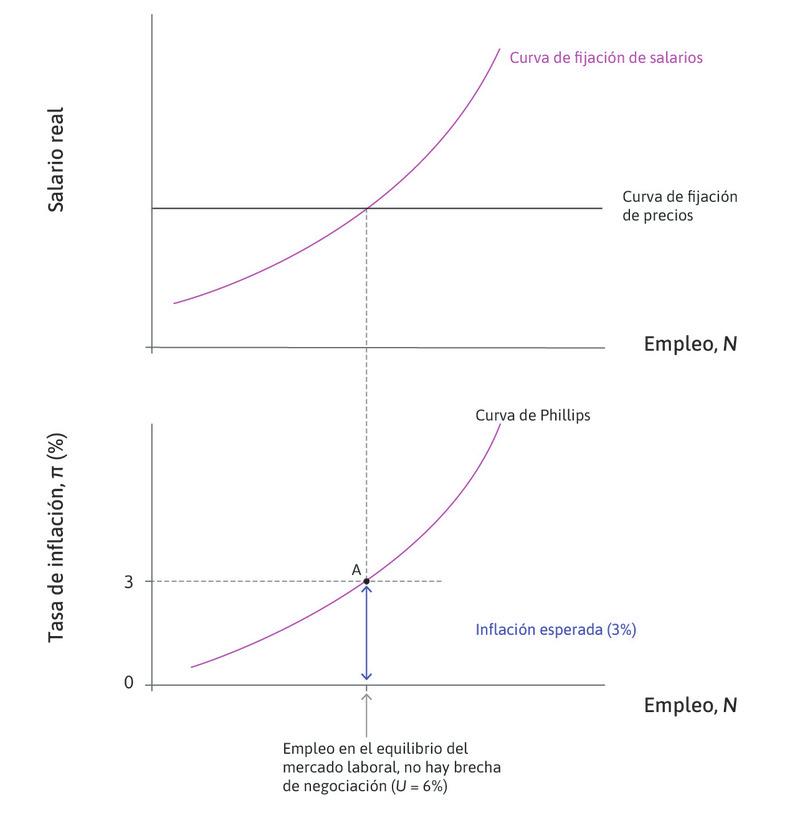 Equilibrio en el mercado laboral
: En el equilibrio del mercado laboral, la inflación es 3% como se esperaba.
