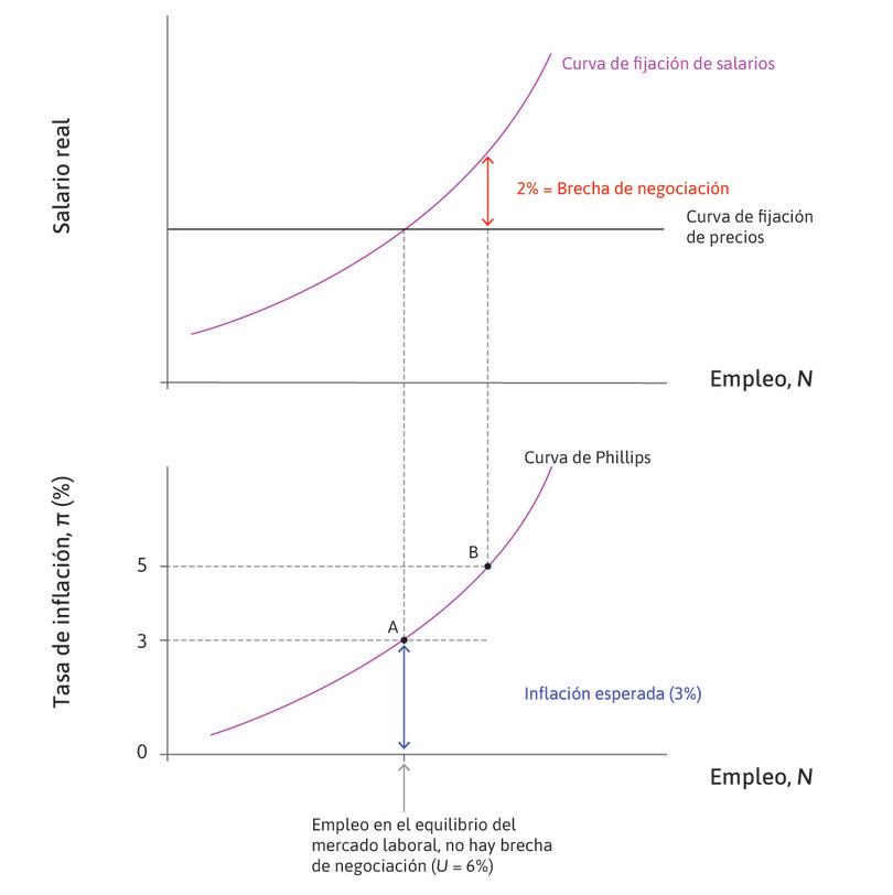 Un auge
: Para un desempleo más bajo, la brecha de negociación es del 2%.
