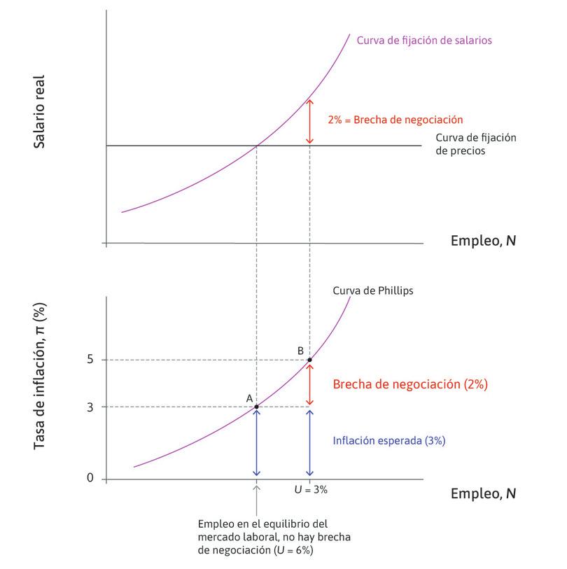 Brechas de negociación, expectativas de inflación y la curva de Phillips.
