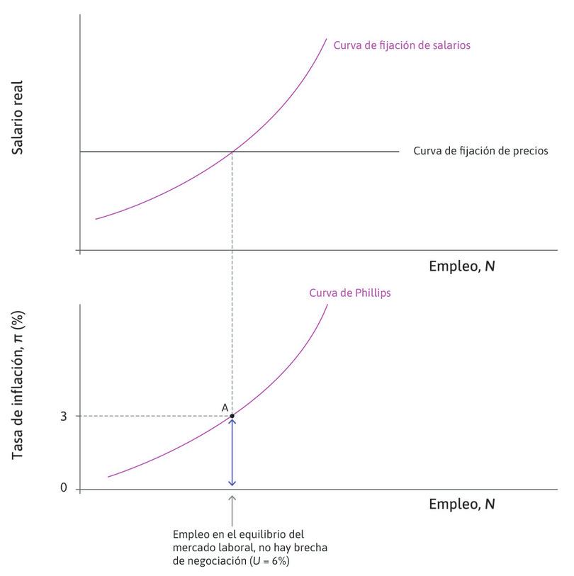 Equilibrio en el mercado laboral en A
: La inflación es 3%, tal como se esperaba.
