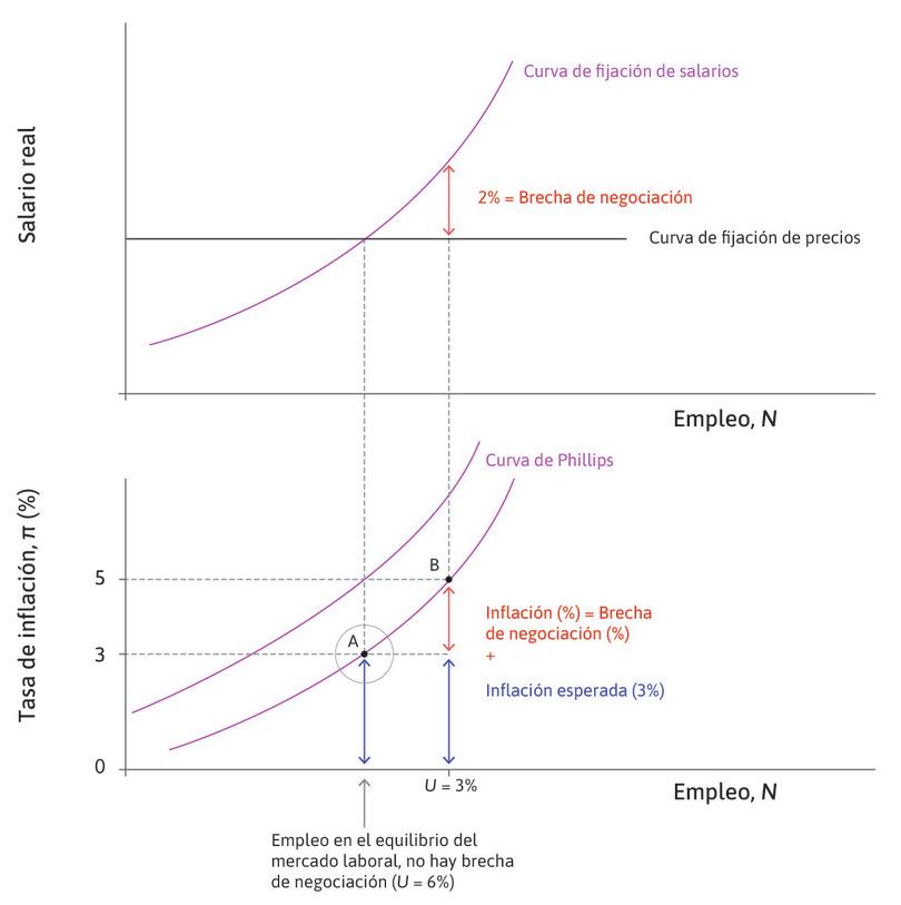 Un auge: Primer periodo en B
: A un nivel de desempleo más bajo, la brecha de negociación es del 2%. La inflación es igual a las expectativas de inflación más la brecha de negociación.
