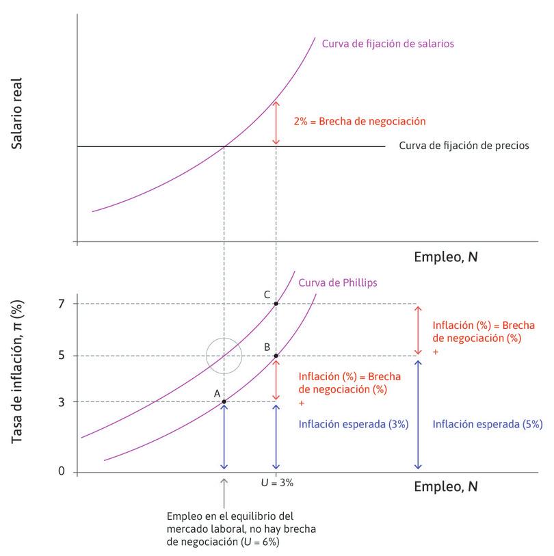 Expectativas de inflación y curvas de Phillips.
