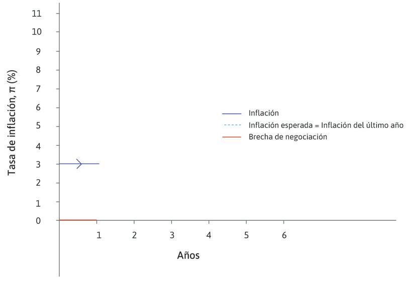 Una brecha de negociación de cero
: La inflación es la esperada: 3%.
