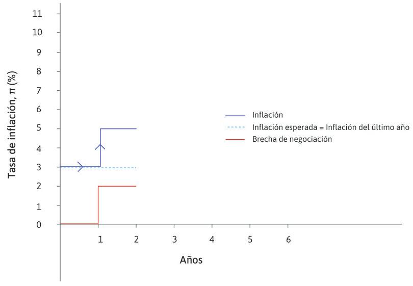 Año 1
: Al principio del año 1, tras haberse abierto una brecha de negociación y después de que los salarios y los precios se hayan ajustado, la inflación es igual a la brecha de negociación (2%) más la inflación esperada (3%).
