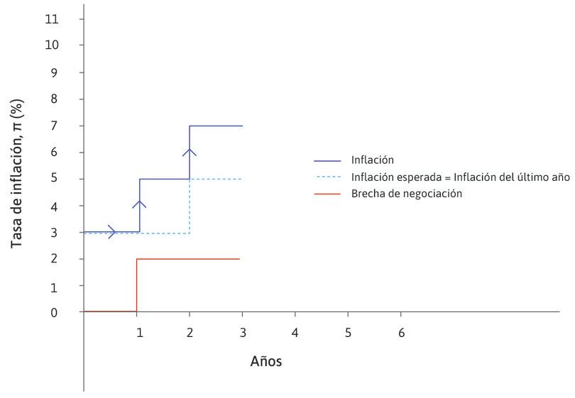 Año 2
: Al principio del año 2, sin cambios en la brecha de negociación, la inflación aumenta al 7%, lo que equivale a la brecha de negociación más la inflación esperada.
