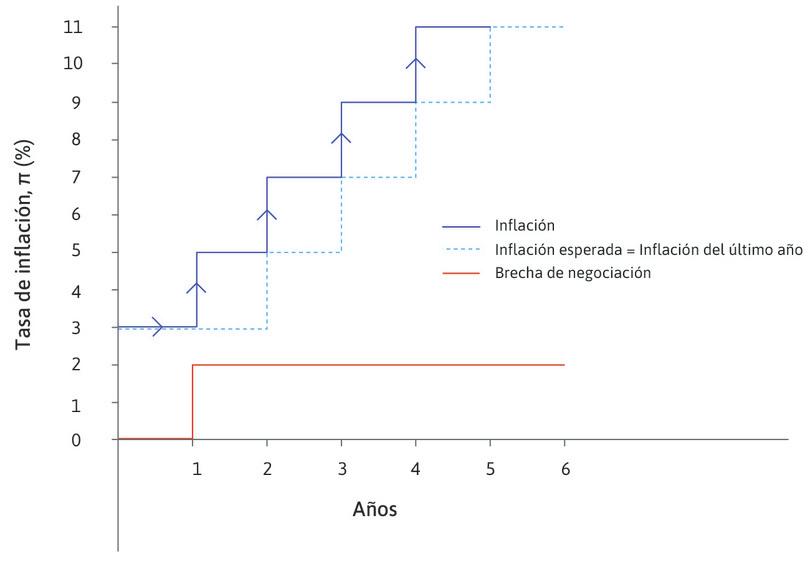 Inflación, expectativas de inflación y la brecha de negociación.
