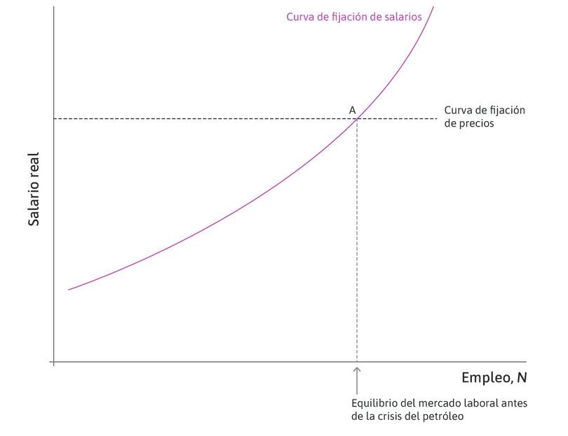 Equilibrio en el mercado laboral
: La economía inicialmente está en el punto A.
