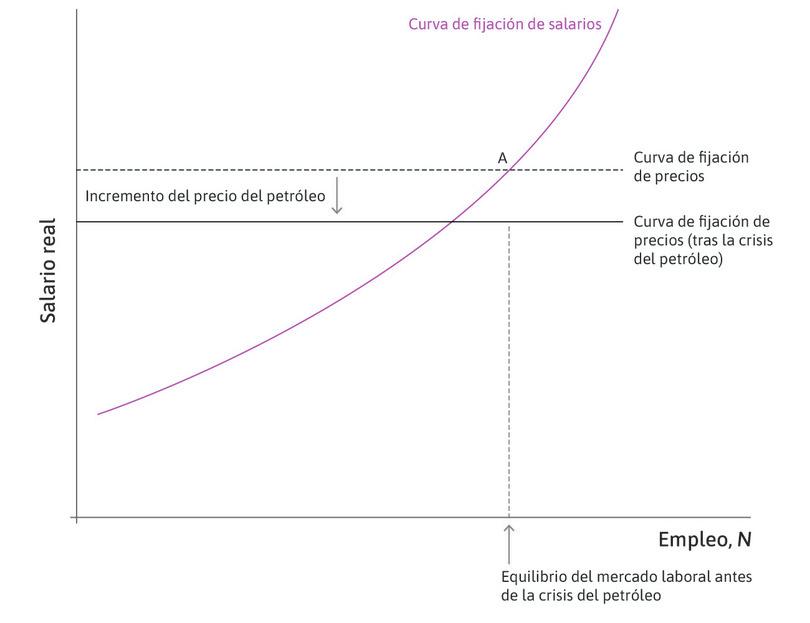 Una crisis del petróleo
: El precio del petróleo sube y desplaza la curva de fijación de precios hacia abajo.

