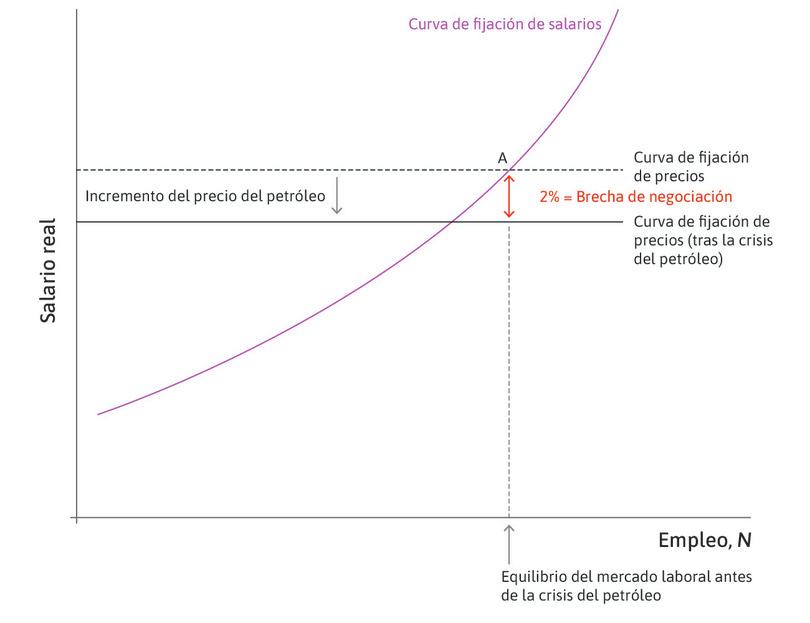 La brecha de negociación
: Si la demanda agregada se mantiene para sostener la economía en A, hay una brecha de negociación positiva. La inflación aumenta año tras año.
