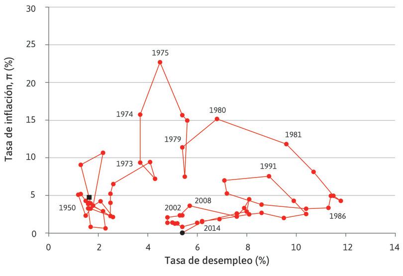 Tasas de desempleo e inflación del Reino Unido (1950–2015).

