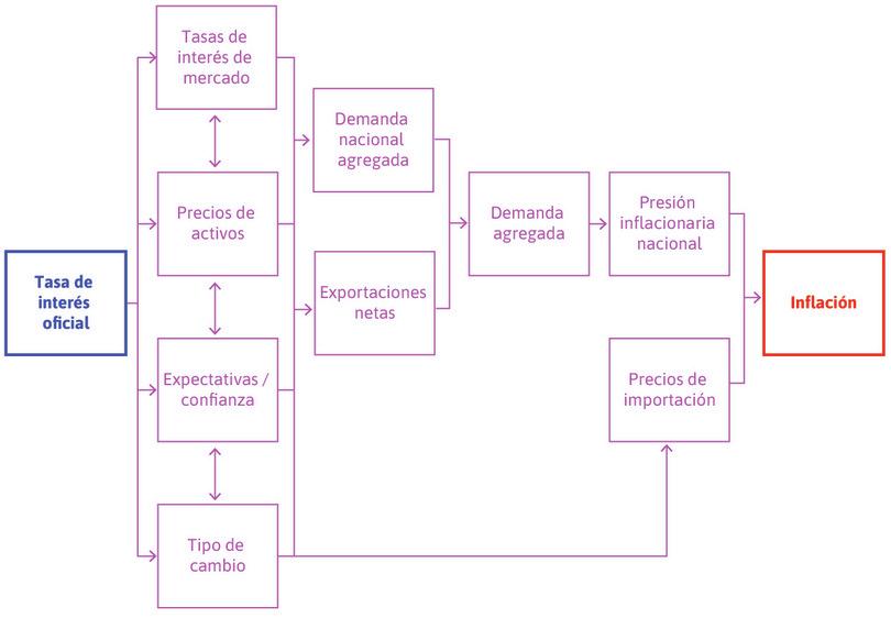 Mecanismos de transmisión de política monetaria.
