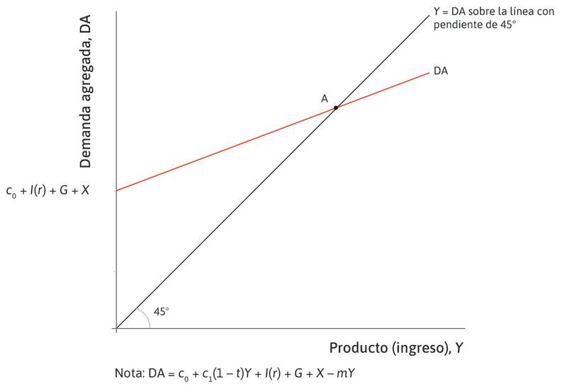 Equilibrio en el mercado de bienes y servicios.
: La economía empieza en el equilibrio del mercado de bienes y servicios en el punto A.
