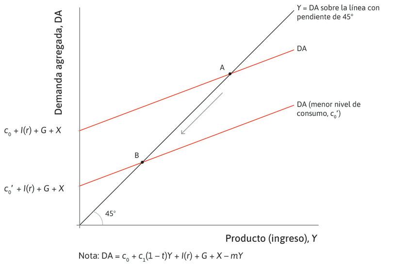 Una recesión
: Luego el consumo cae, lo que desplaza la línea de demanda agregada hacia abajo. La economía entra en recesión, moviéndose del punto A al punto B.
