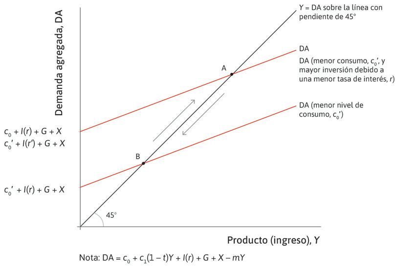 El uso de la política monetaria para estabilizar la economía en una recesión.
