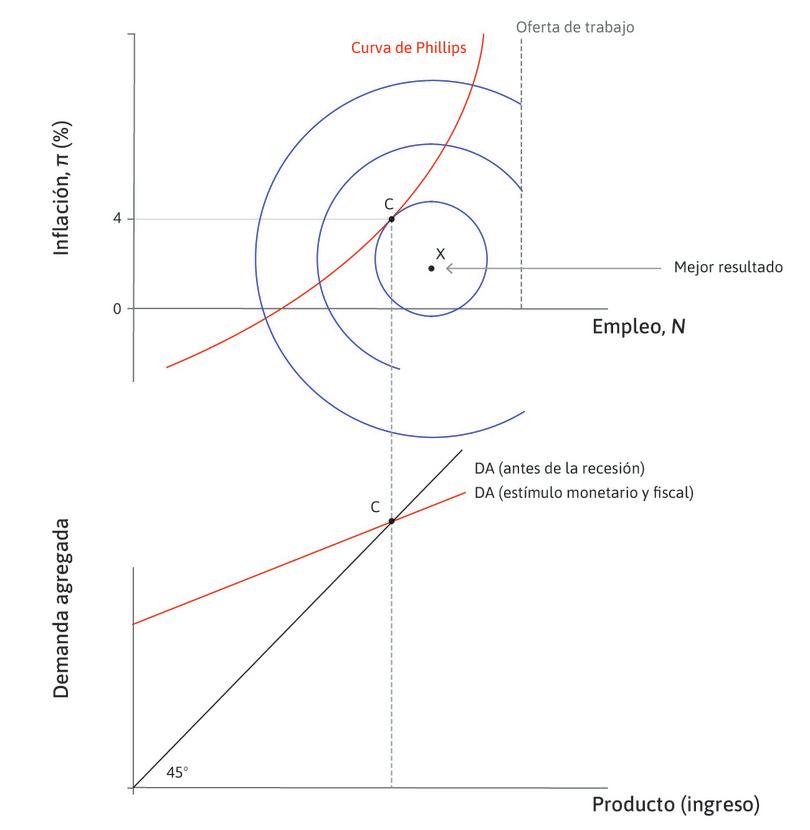 Antes de la caída
: La economía está en el punto C.

