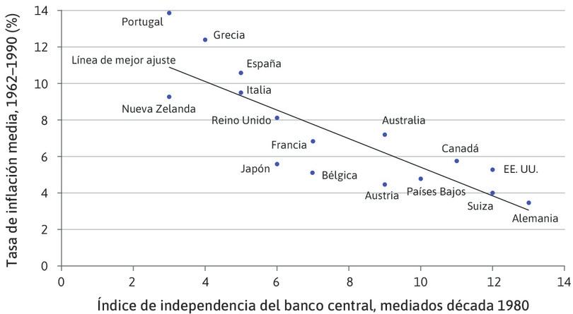Inflación e independencia del banco central: países de la OCDE.
