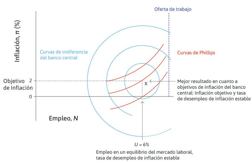 La tasa de desempleo de inflación estable de la economía.
