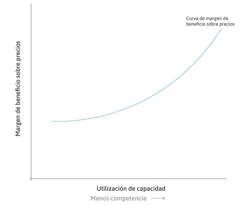Respuestas de los precios a unos niveles de empleo y utilización de capacidad crecientes.

