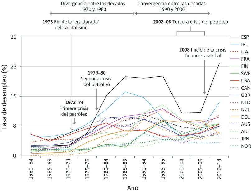 Tasas de desempleo en un grupo selecto de países de la OCDE (1960–2014).
