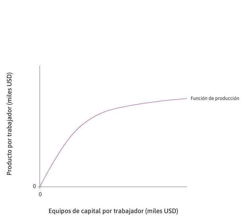 Rendimientos decrecientes del capital
: La función de producción se caracteriza por unos rendimientos decrecientes del capital.
