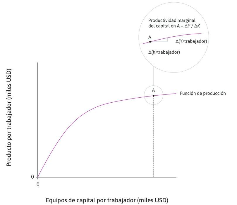 Productividad marginal del capital
: La sección ampliada del punto A muestra cómo se calcula la productividad marginal del capital: es la pendiente de la tangente a la función de producción en A.
