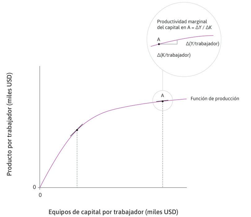 Mayor intensidad en el uso del capital
: La productividad marginal del capital va disminuyendo a medida que avanzamos a lo largo de la función de producción hacia una mayor intensidad en el uso del capital.
