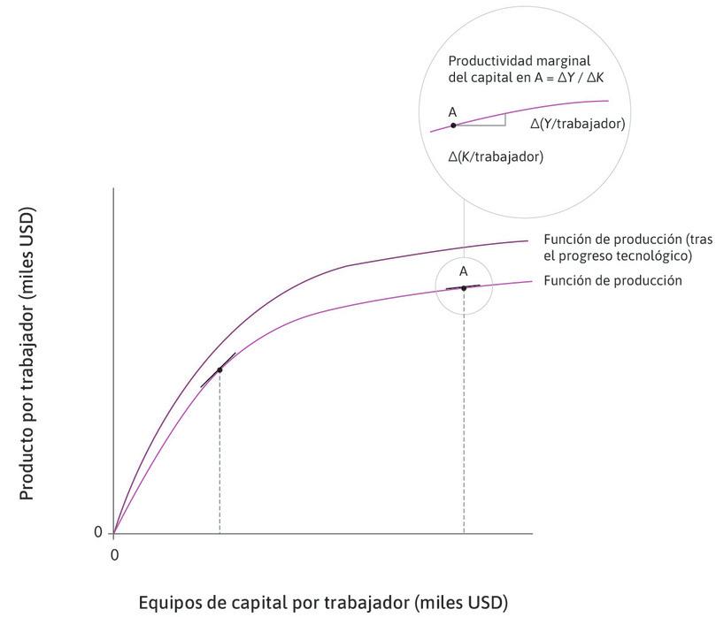 Progreso tecnológico
: Hace que la función de producción rote hacia arriba.
