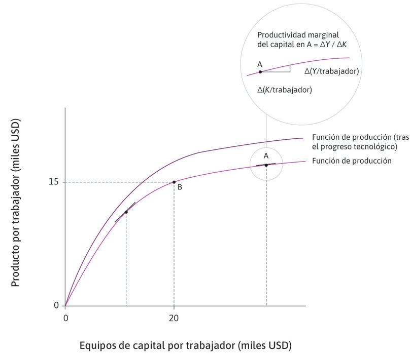 La función de producción original
: En el punto B sobre la función de producción original, el capital por trabajador es de 20 000 dólares y la producción por trabajador es de 15 000 dólares.
