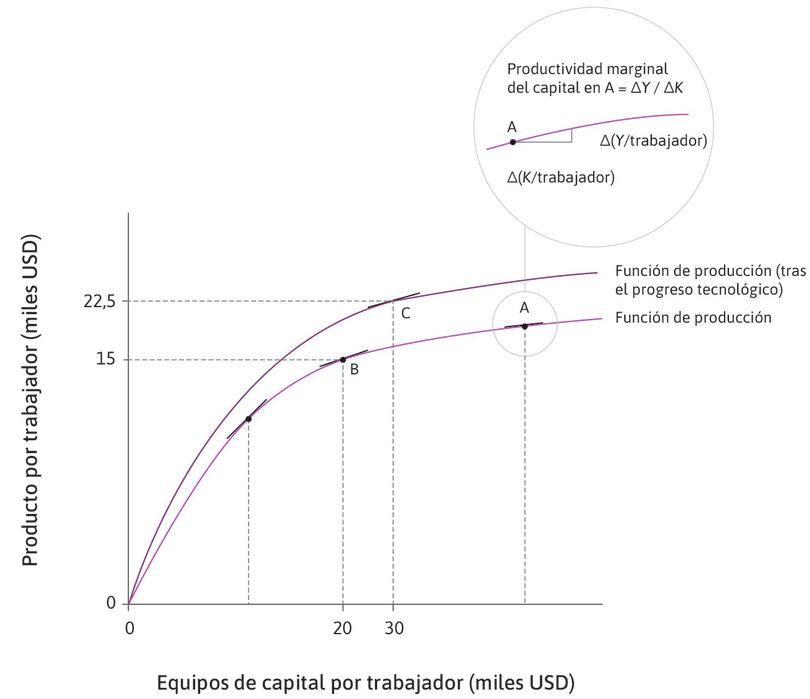 La pendiente de la función de producción
: Hemos escogido el punto C para que la pendiente de la función de producción y, por lo tanto, la productividad marginal del capital, sea igual que en el punto B.
