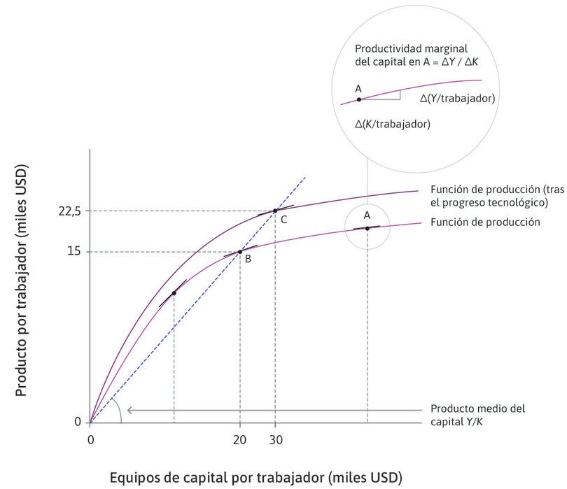 La función de producción de la economía y el progreso tecnológico.
