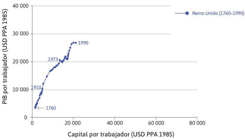 El Reino Unido
: Los datos empiezan en 1760 en la esquina inferior del gráfico y terminan en 1990 con una intensidad mucho mayor de uso del capital y una mayor productividad.
