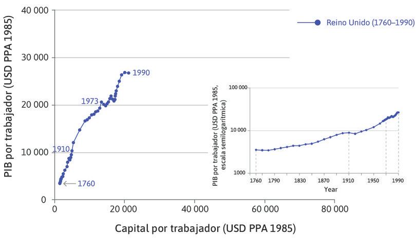 PIB por trabajador
: En el extremo inferior derecho del diagrama se muestran los mismos puntos en el familiar gráfico de palo de hockey para el PIB por trabajador, usando una escala semilogarítmica.
