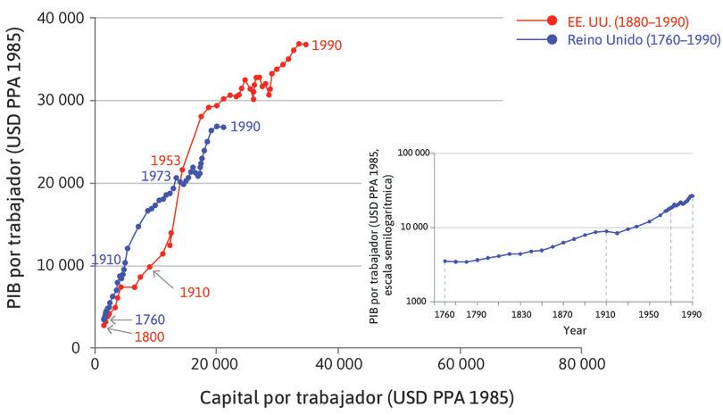 Estados Unidos
: En Estados Unidos, la productividad había superado a la del Reino Unido para 1910, y se ha mantenido por encima desde entonces.
