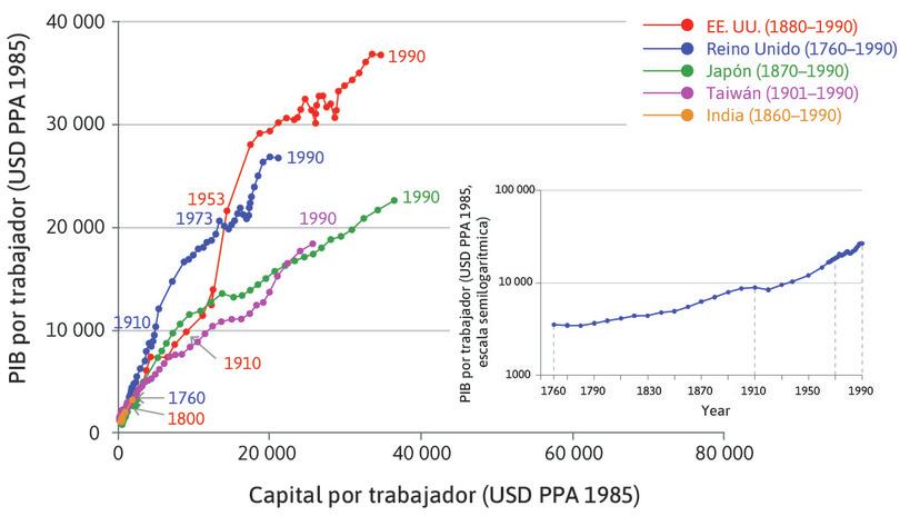 Trayectorias de crecimiento a largo plazo de un grupo selecto de economías.
