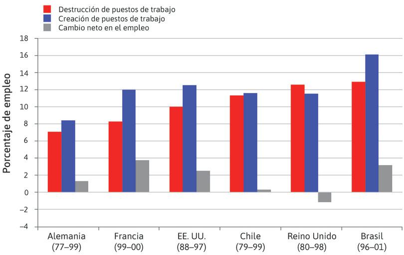 Destrucción de empleo, creación de empleo y empleo neto en distintos países.
