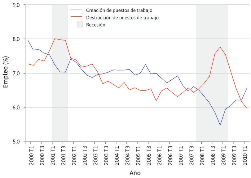 Creación y destrucción de empleo durante los ciclos económicos en EE.UU. (T1 2000–T2 2010).
