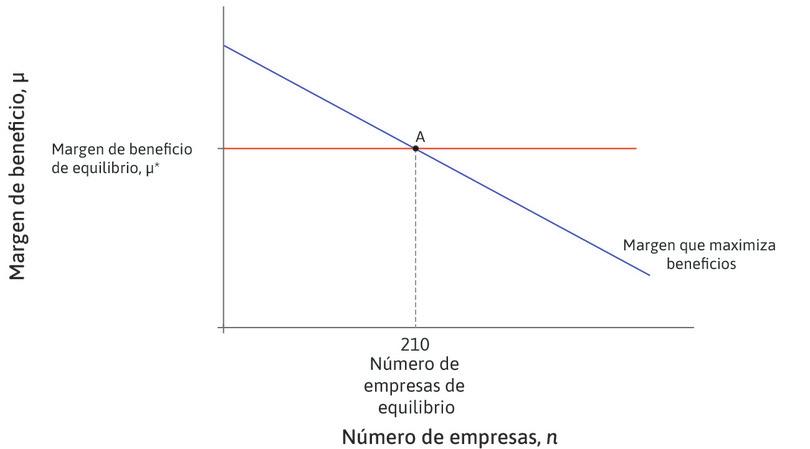 El margen que maximiza los beneficios
: La línea con pendiente negativa indica el margen que maximiza los beneficios de la empresa para un número de empresas determinado. El número de empresas es constante e igual a 210 en el margen de beneficio de equilibrio, μ*.
