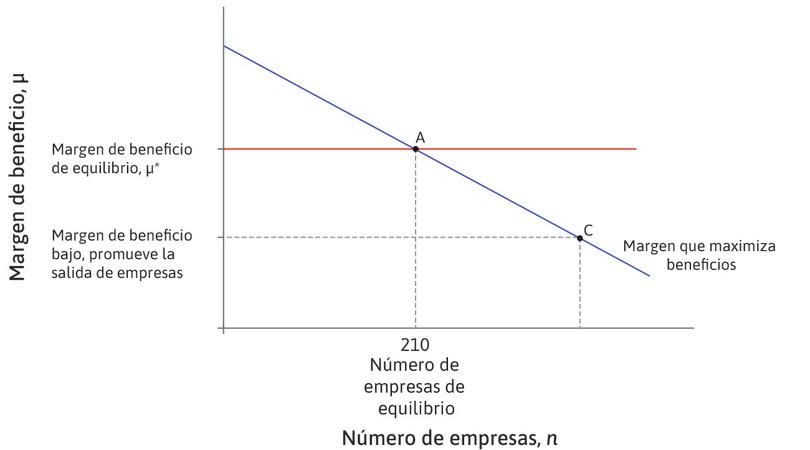 Competencia y número de empresas
: Cuantas más empresas haya, más competitiva será la economía, resultando en una mayor elasticidad de la demanda y un menor margen.
