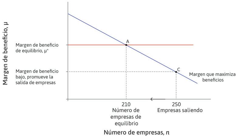 Salida de empresas
: Con 250 empresas, el margen está debajo de μ* y algunas empresas tendrán que salir de la economía.
