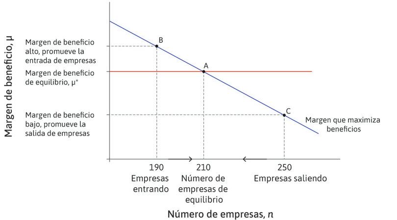 Entrada y salida de empresas y el margen de beneficio de equilibrio.
