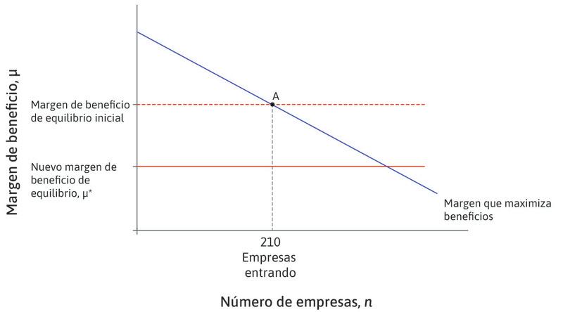 Una mejora en las condiciones para hacer negocios
: Esto reduce el margen de beneficio de equilibrio. Ahora el margen en A es «demasiado alto».
