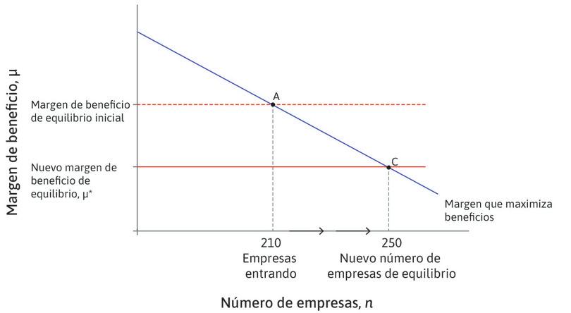 Una mejora en las condiciones para hacer negocios: Entrada y salida de empresas y el margen de beneficio de equilibrio.
