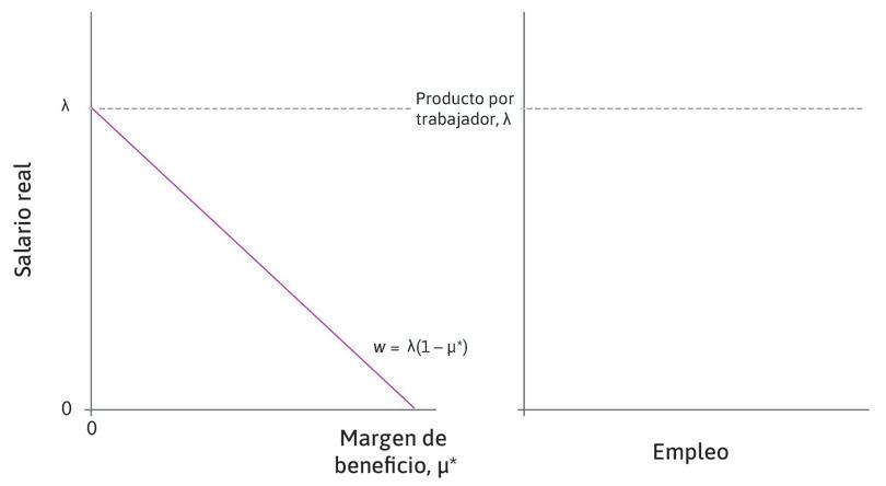 La curva de fijación de precios a largo plazo
: En el panel izquierdo, se muestra la ecuación de fijación de precios a largo plazo como una línea con pendiente negativa en un diagrama en el que se representa el margen de beneficio de equilibrio en el eje horizontal y el salario en el eje vertical.
