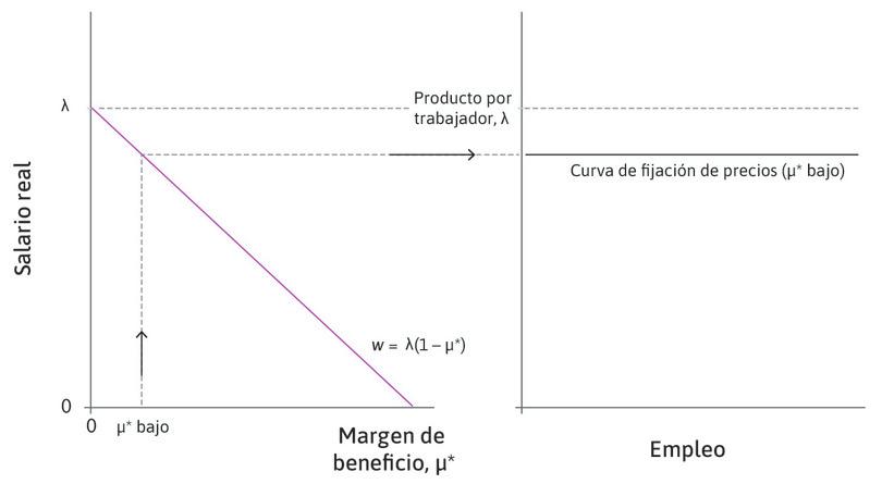 Un margen de beneficio bajo
: Un margen de beneficio de equilibrio a largo plazo bajo se asocia con una curva de fijación de precios a largo plazo más alta.

